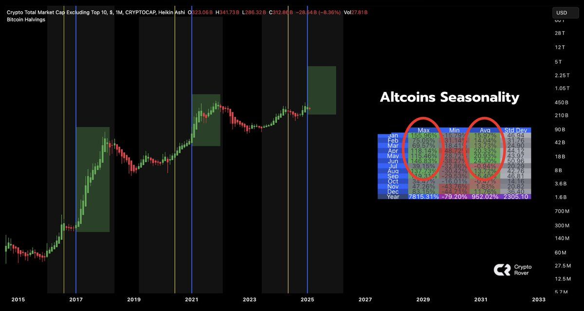 Altcoins Seasonality Chart for Q1 since 2017