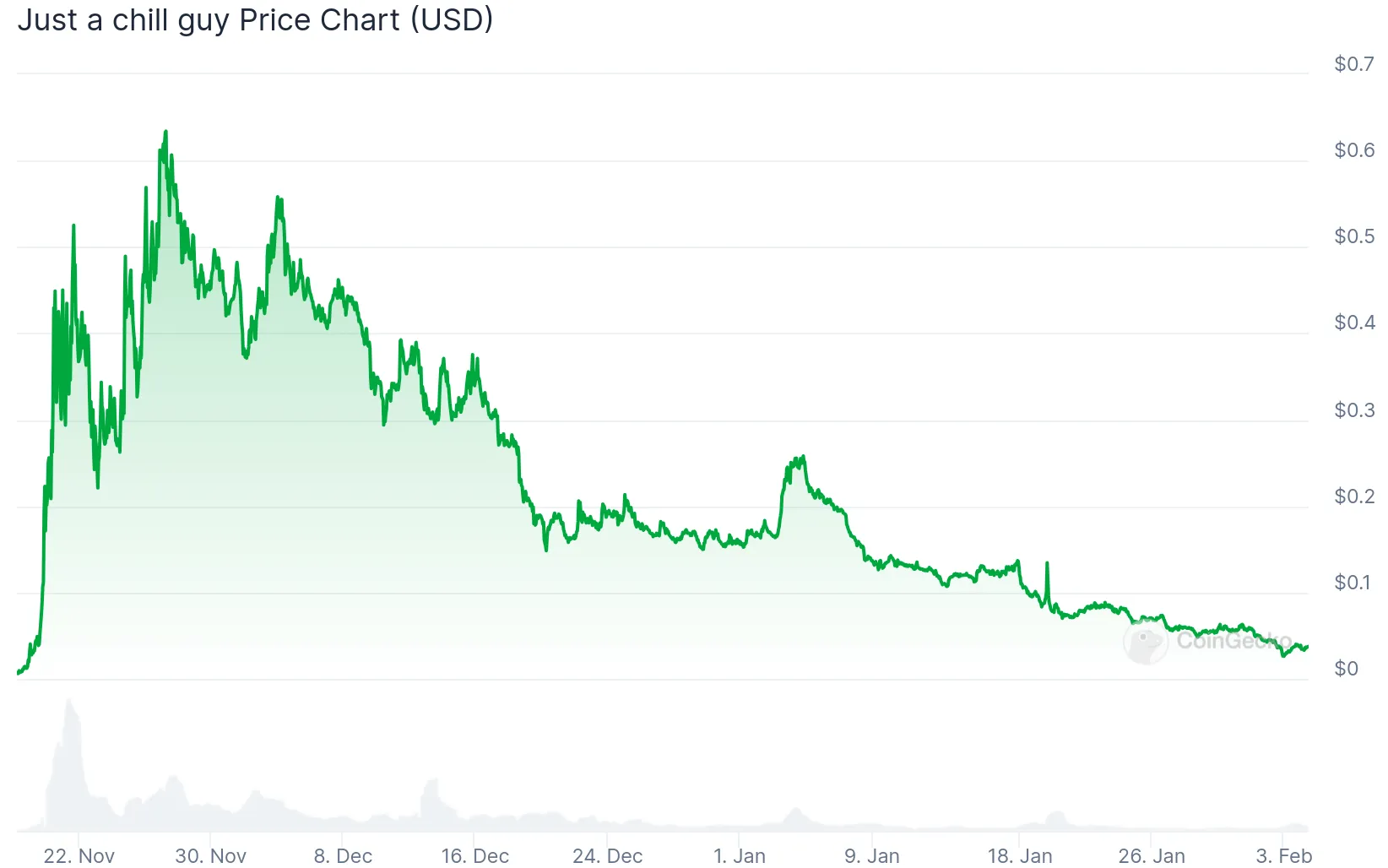price chart