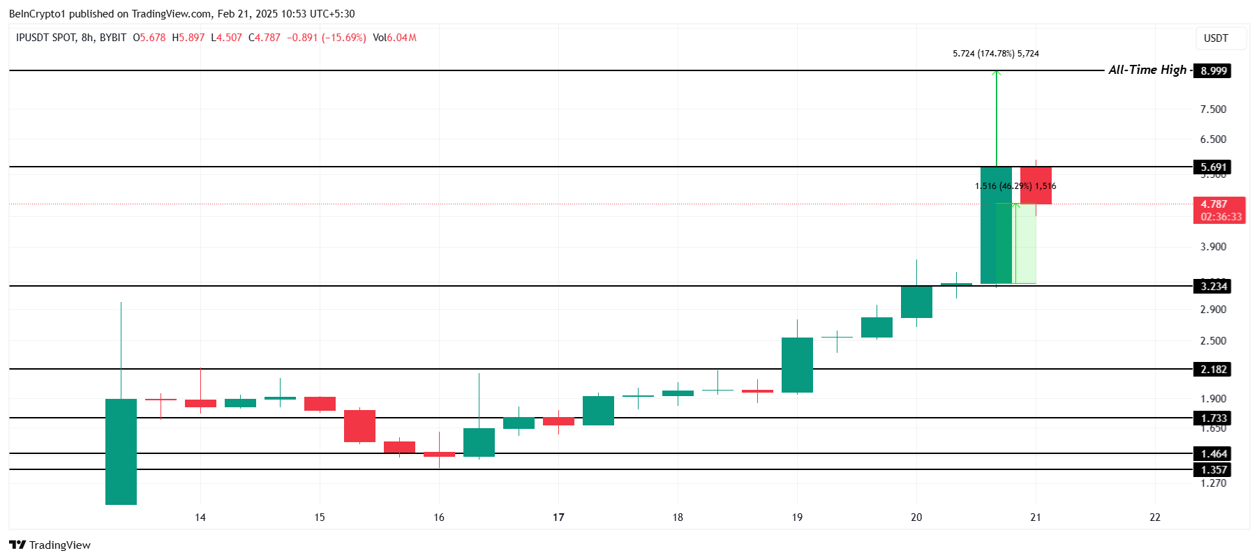 IP Price Analysis. 