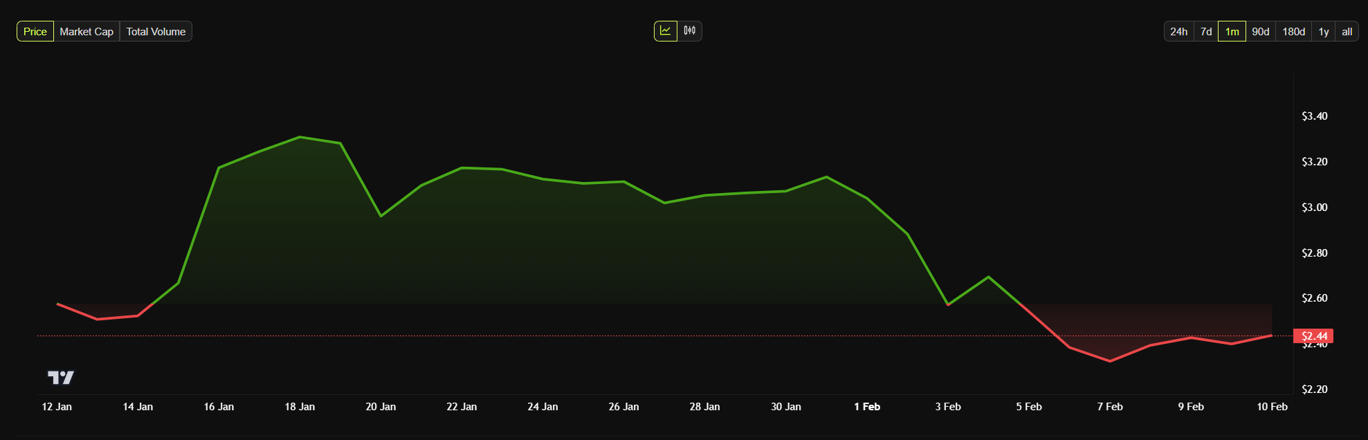 XRP price