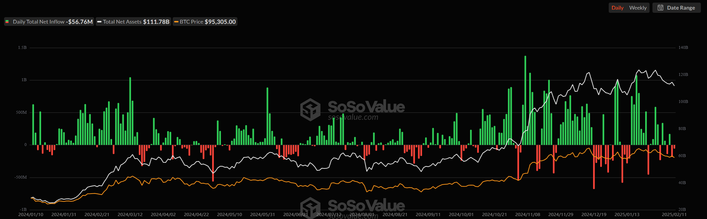 Bitcoin ETFs Daily Net Inflow