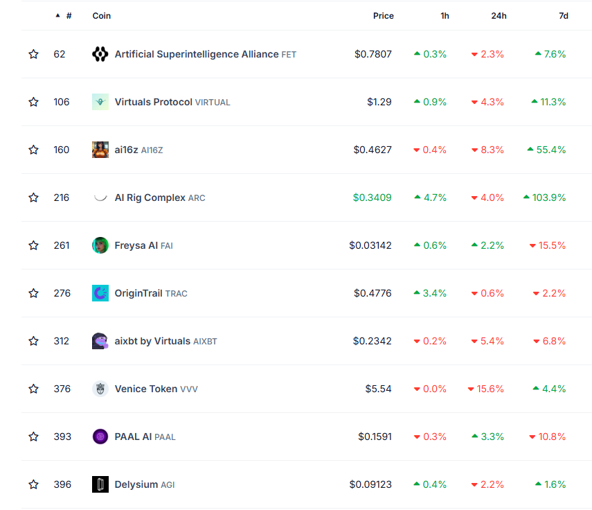 10 Token Agen AI Teratas berdasarkan kapitalisasi pasar