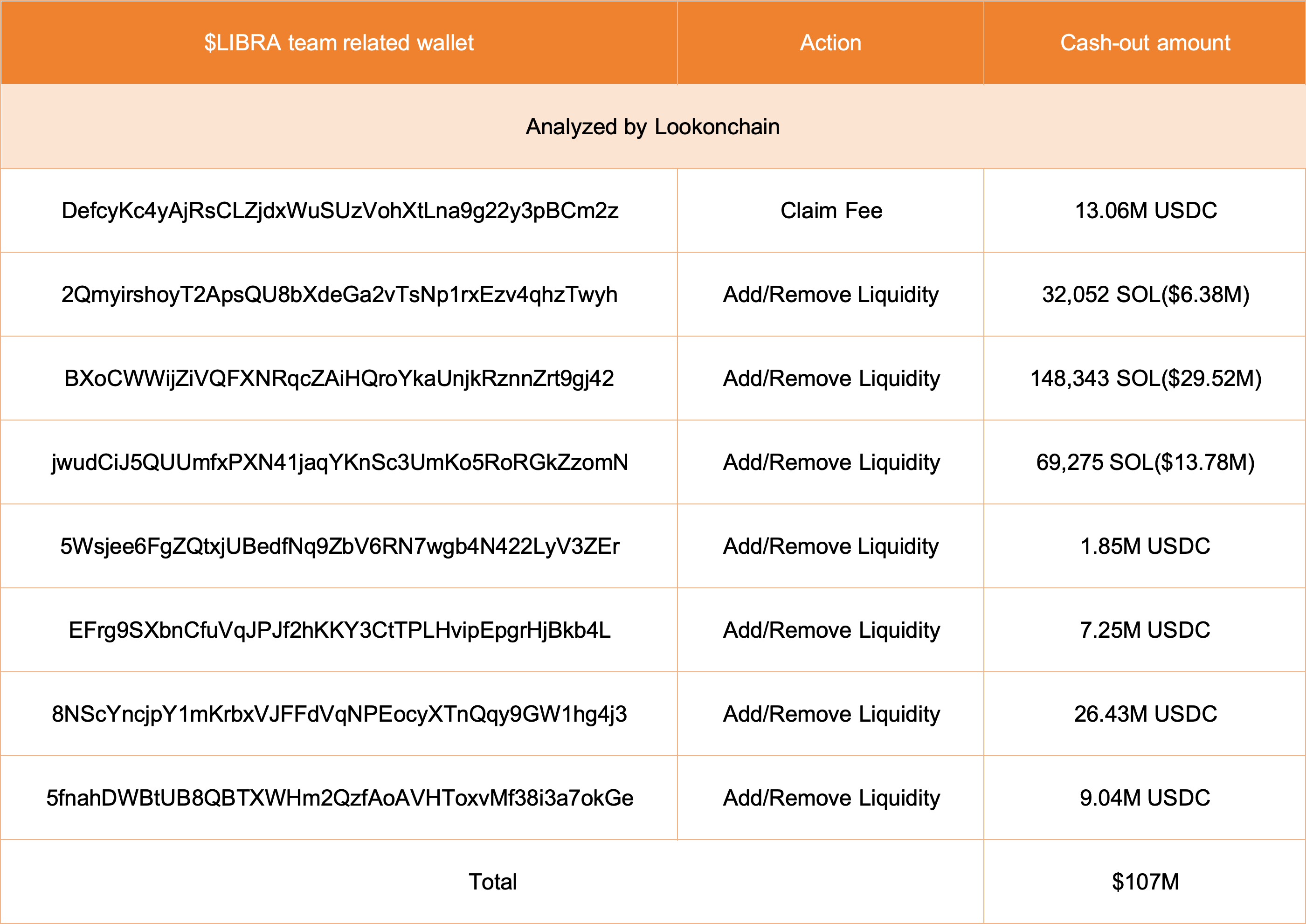 LIBRA Meme Coin Insiders Profit.