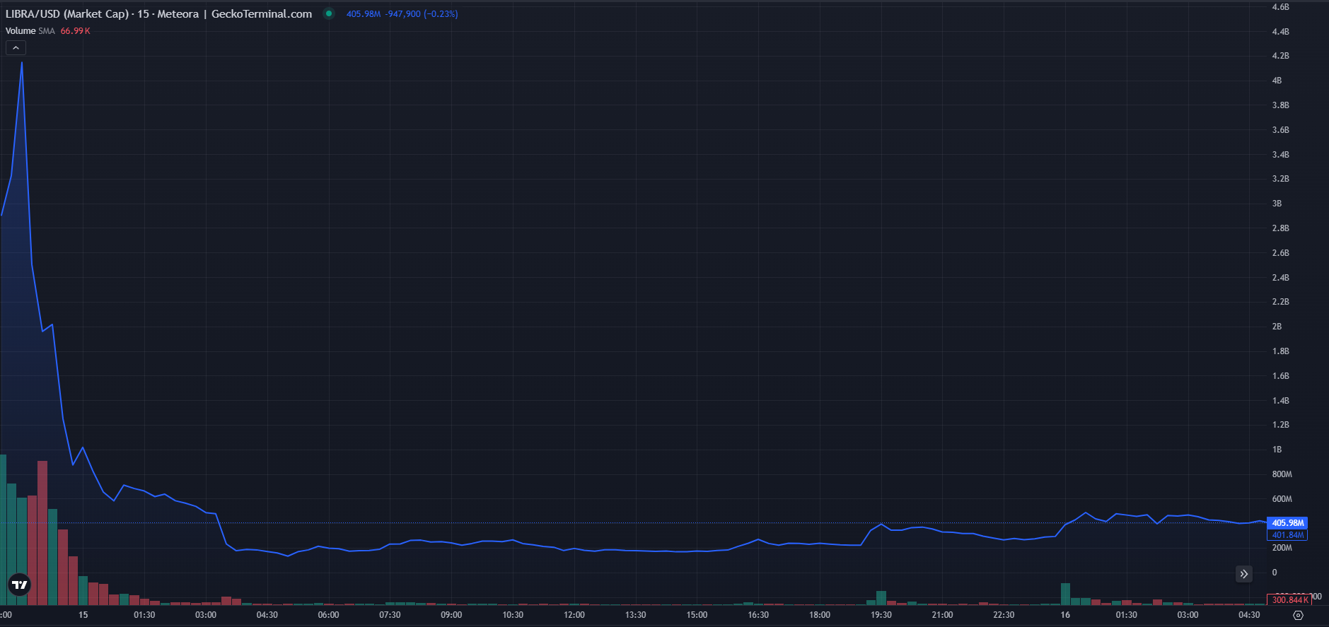 libra meme coin market cap