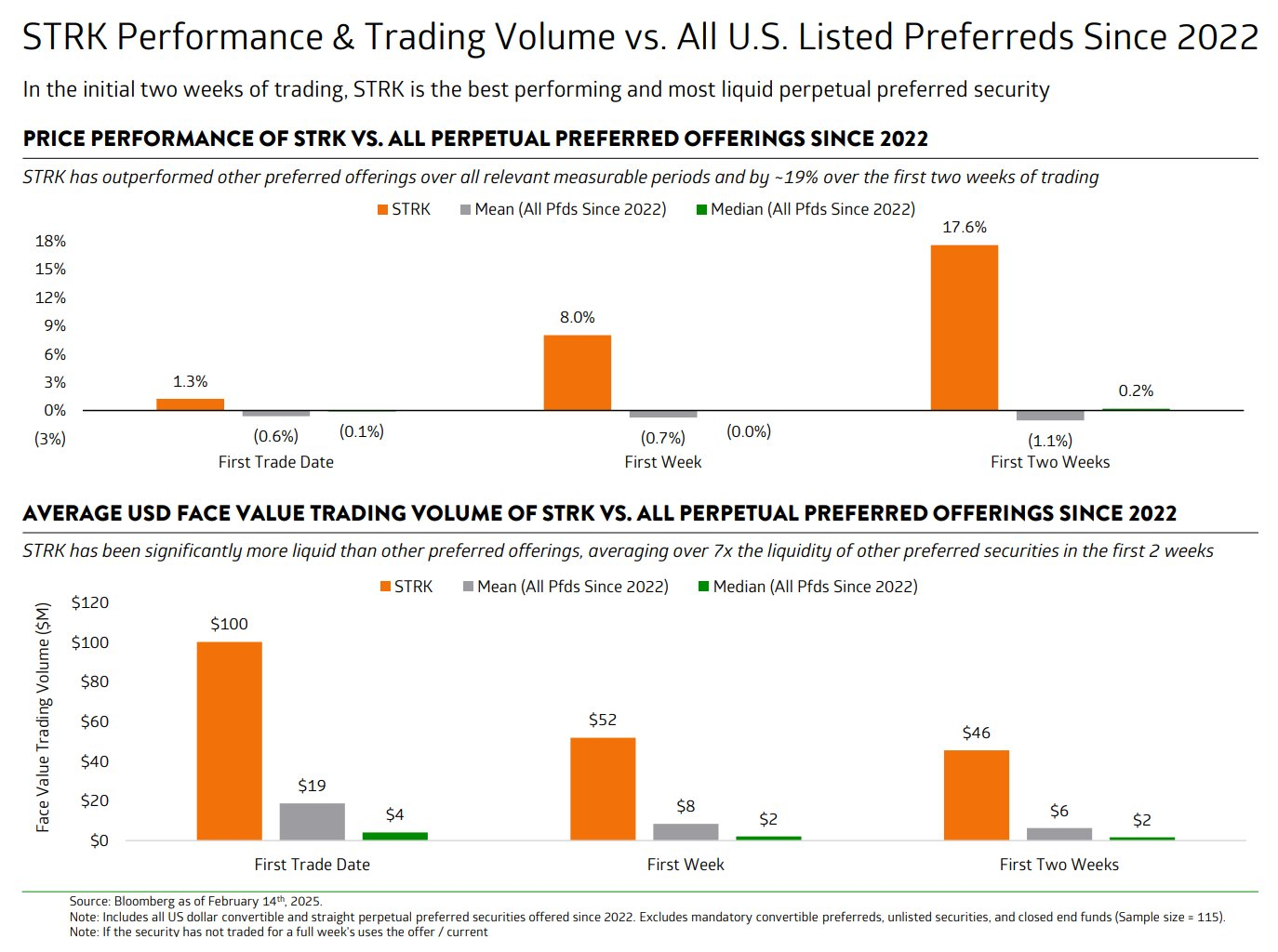 Strategy's STRK Performance.