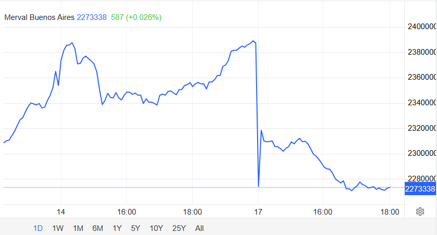 Argetina's Stock Market Reacts to the LIBRA Meme Coin Scandal