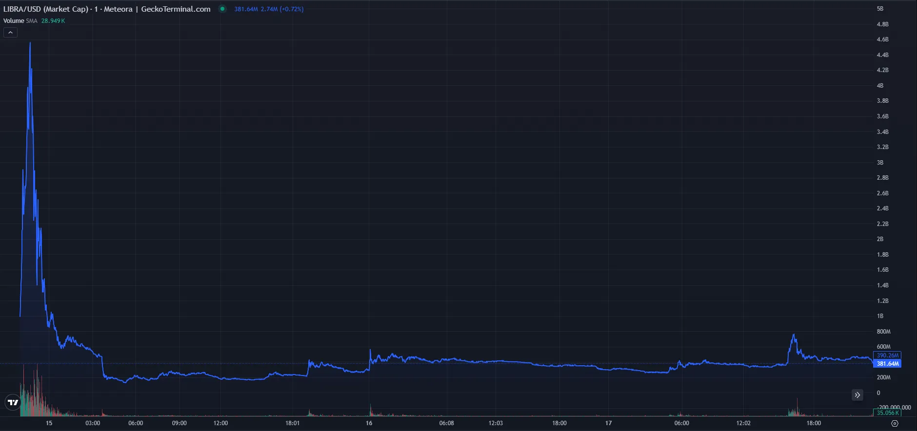 libra meme coin market cap chart