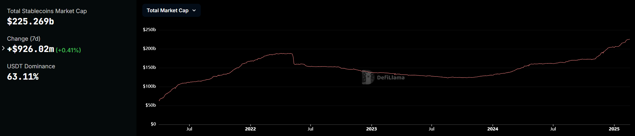 Stablecoin Market Cap and USDT Dominance