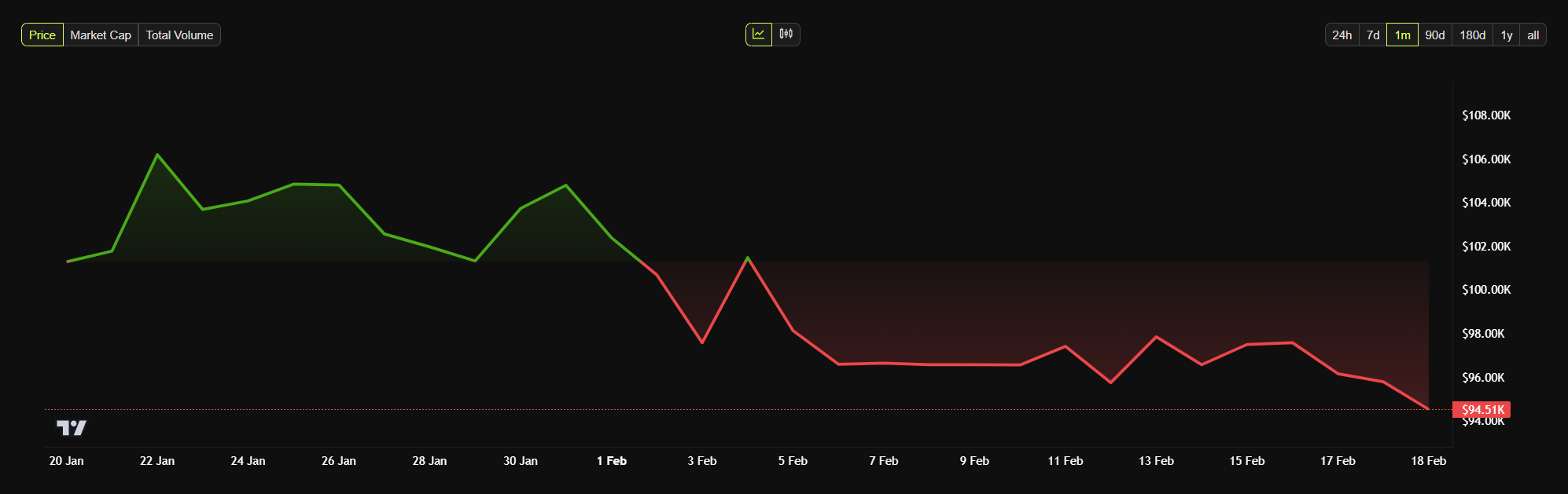 bitcoin price