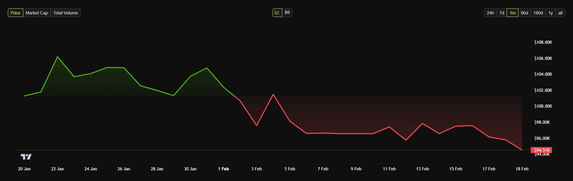 bitcoin price