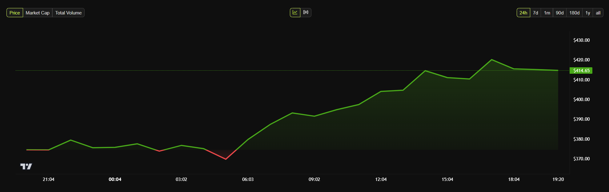 Bittensor price chart