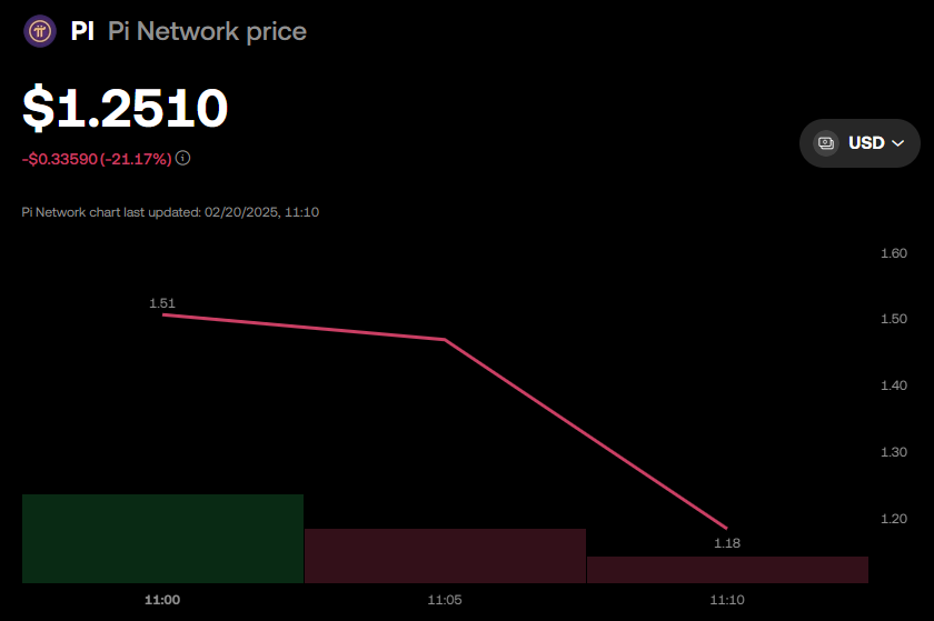 PI Price Performance. Source: OKX