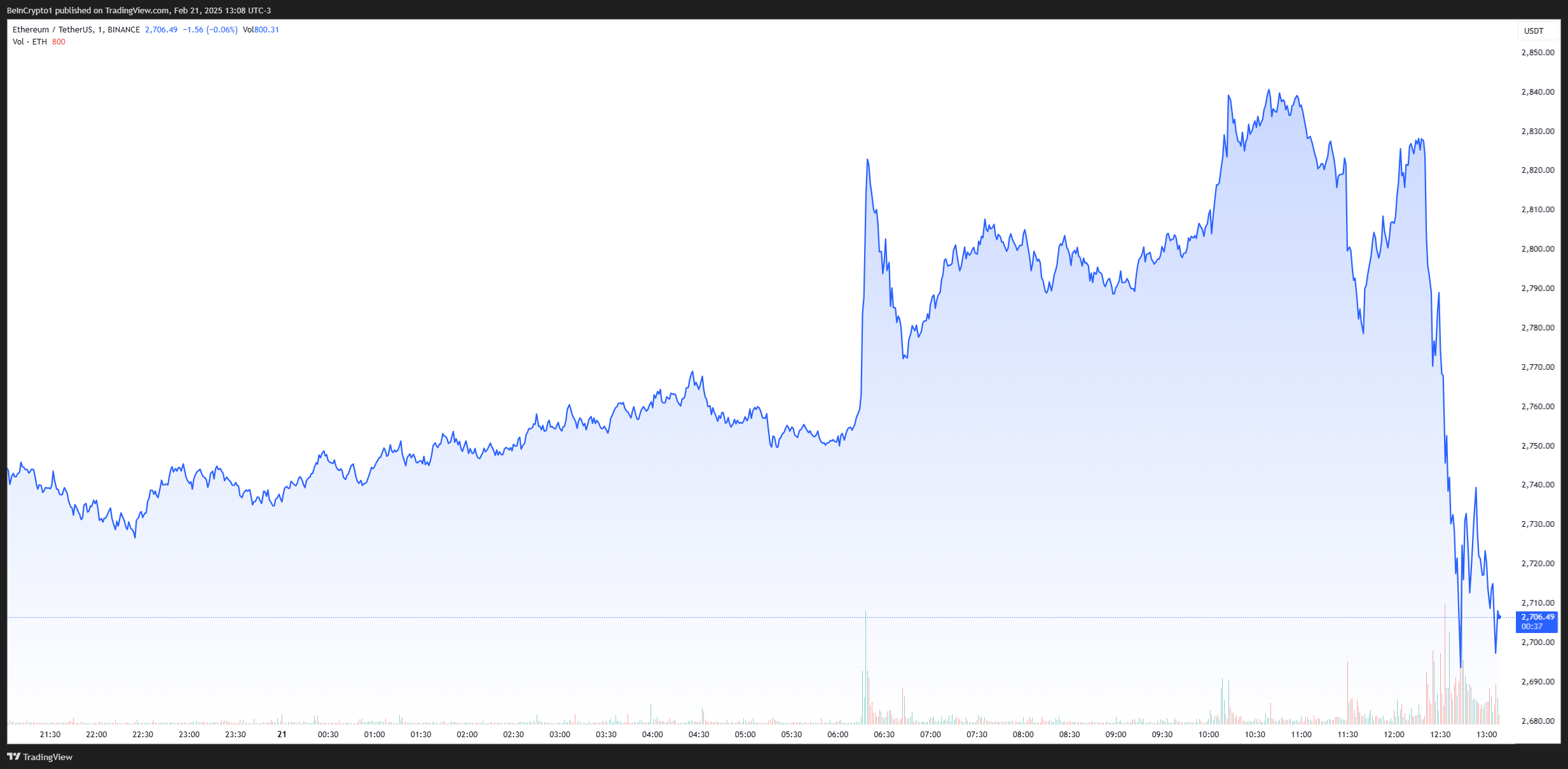 Ethereum Price Chart After ByBit Hack