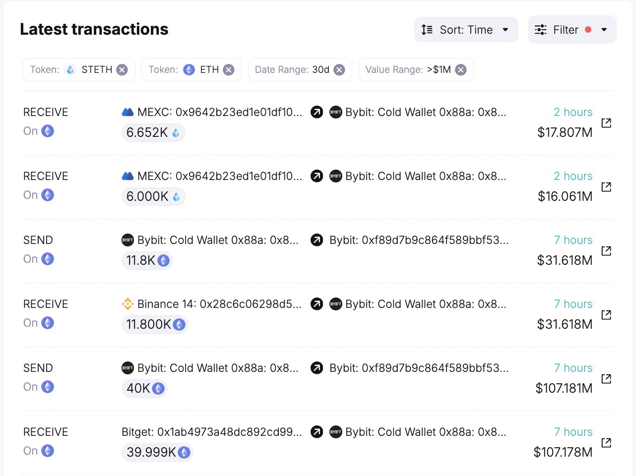 Bybit transactions after Hack