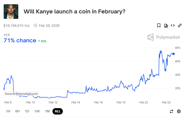 Kanye West's Probability of Launching a Token.