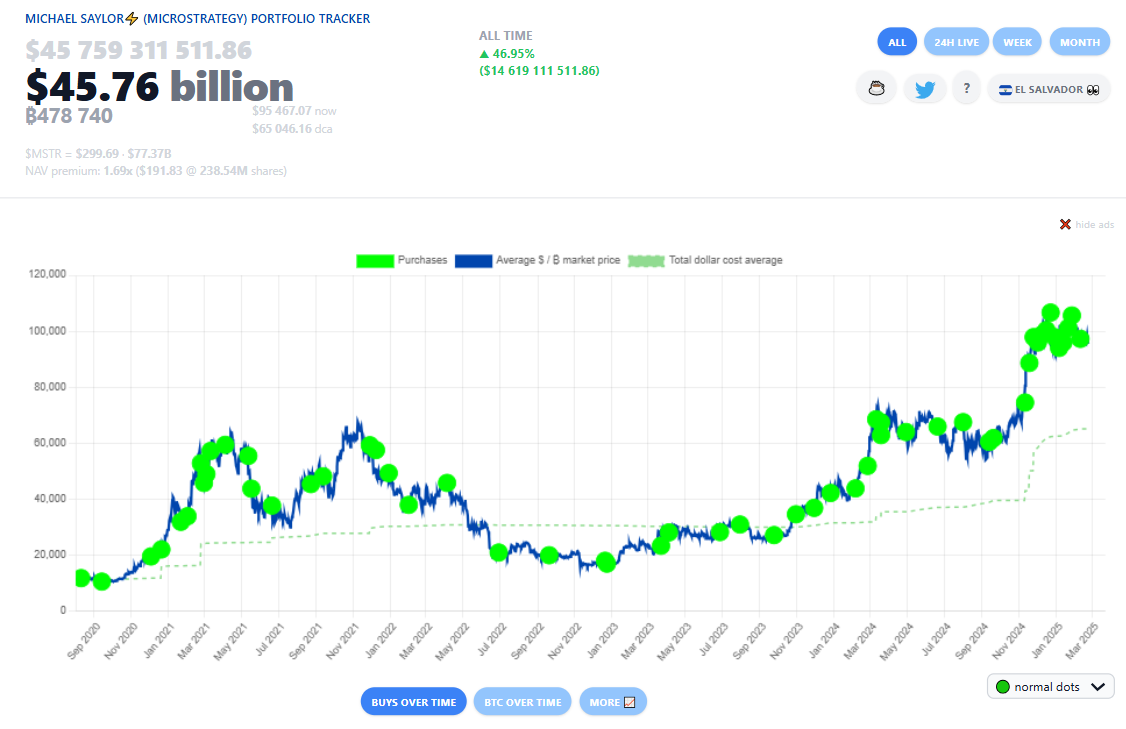 Strategy's Bitcoin Purchase Markers