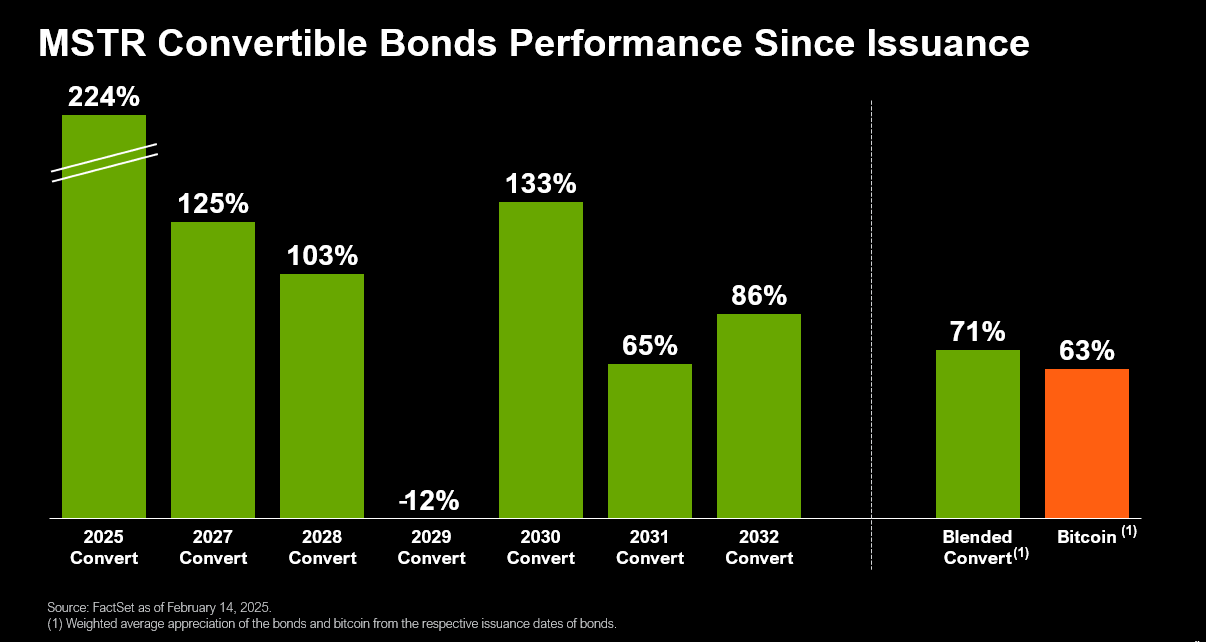 Strategy's MSTR Stock Performance vs. Bitcoin.