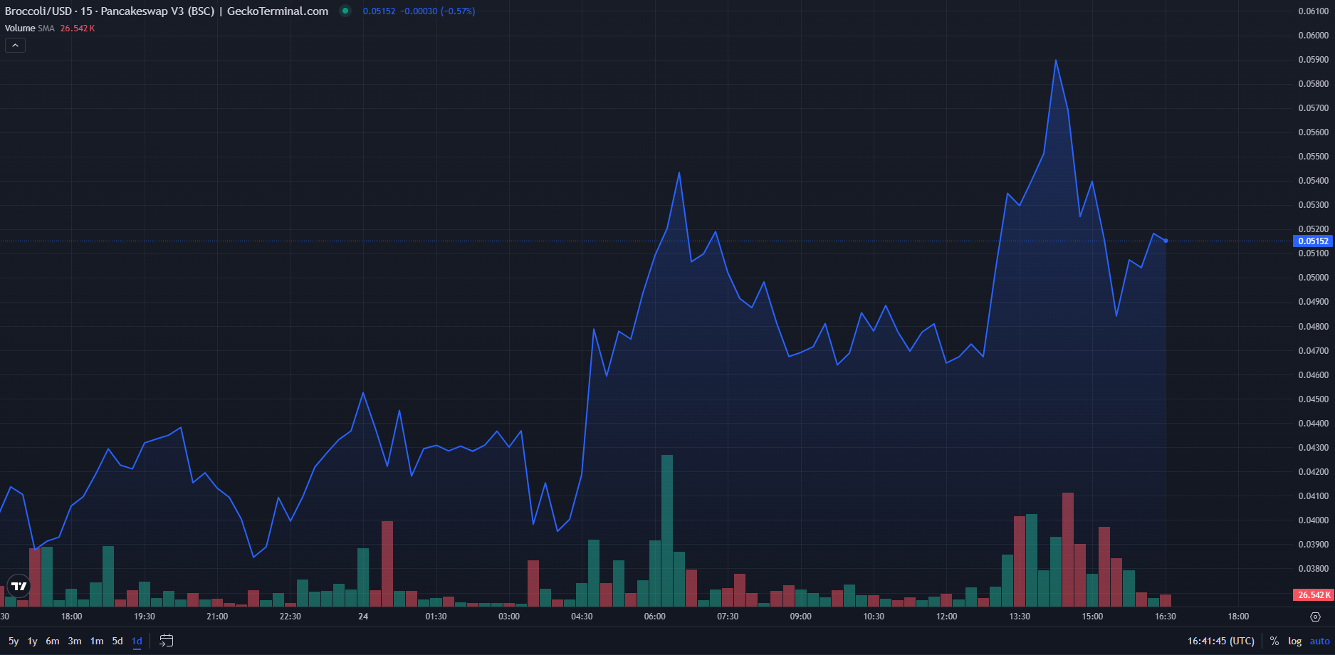 broccoli meme coin price