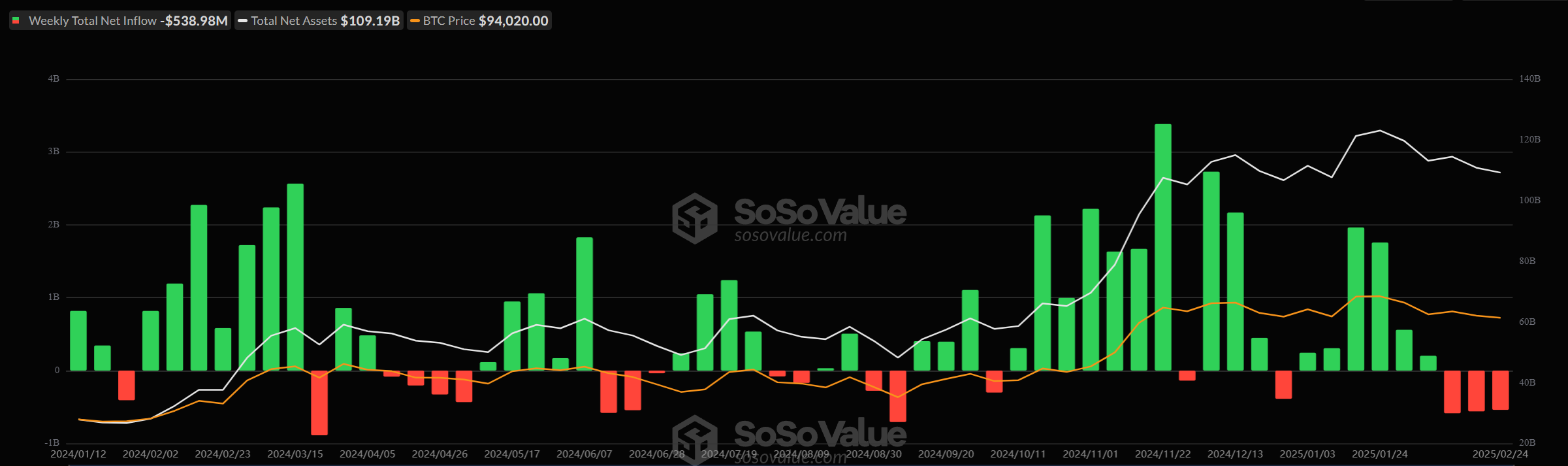 Bitcoin Etfs Net Net Outflow