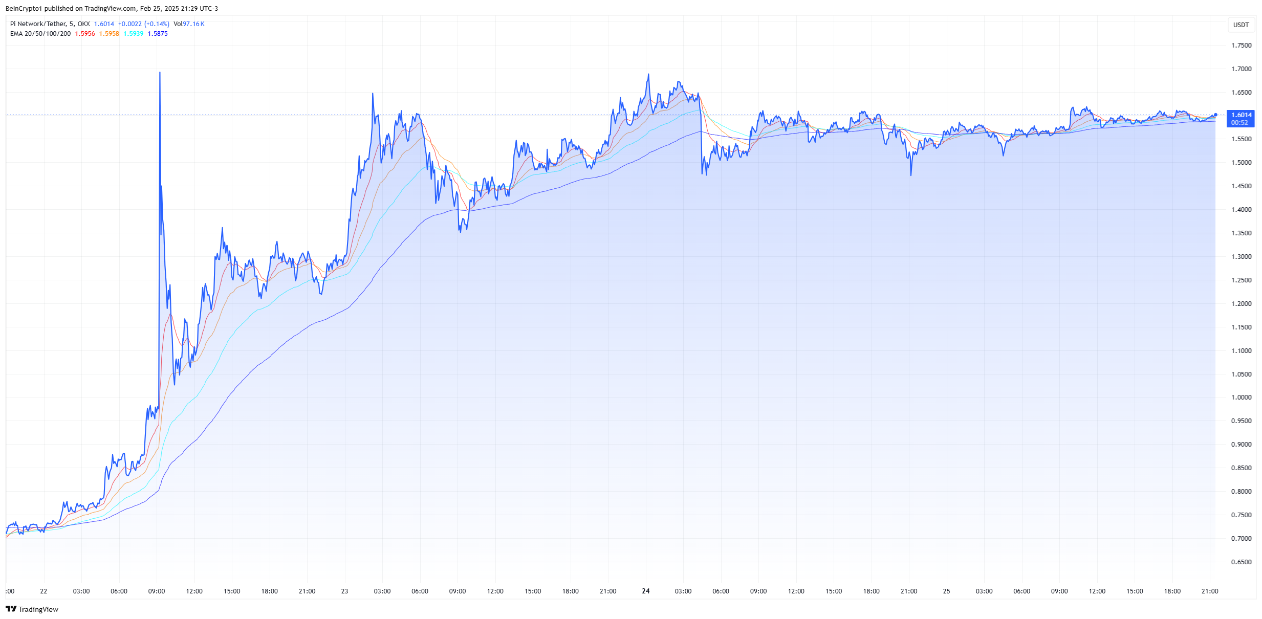 pi network price