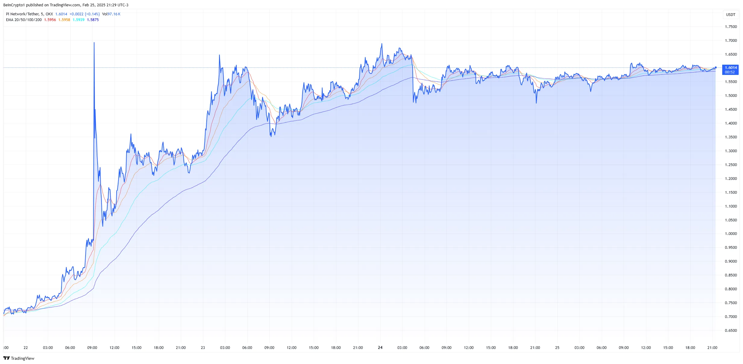 pi network price