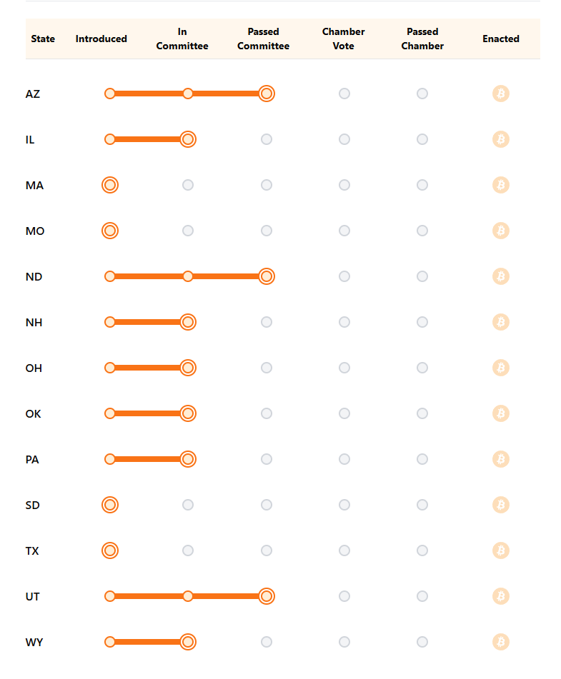 US states bitcoin reserve progression