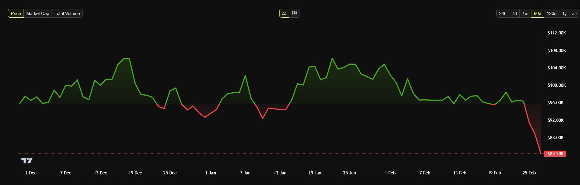 bitcoin price chart