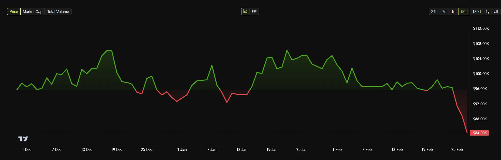 bitcoin price chart