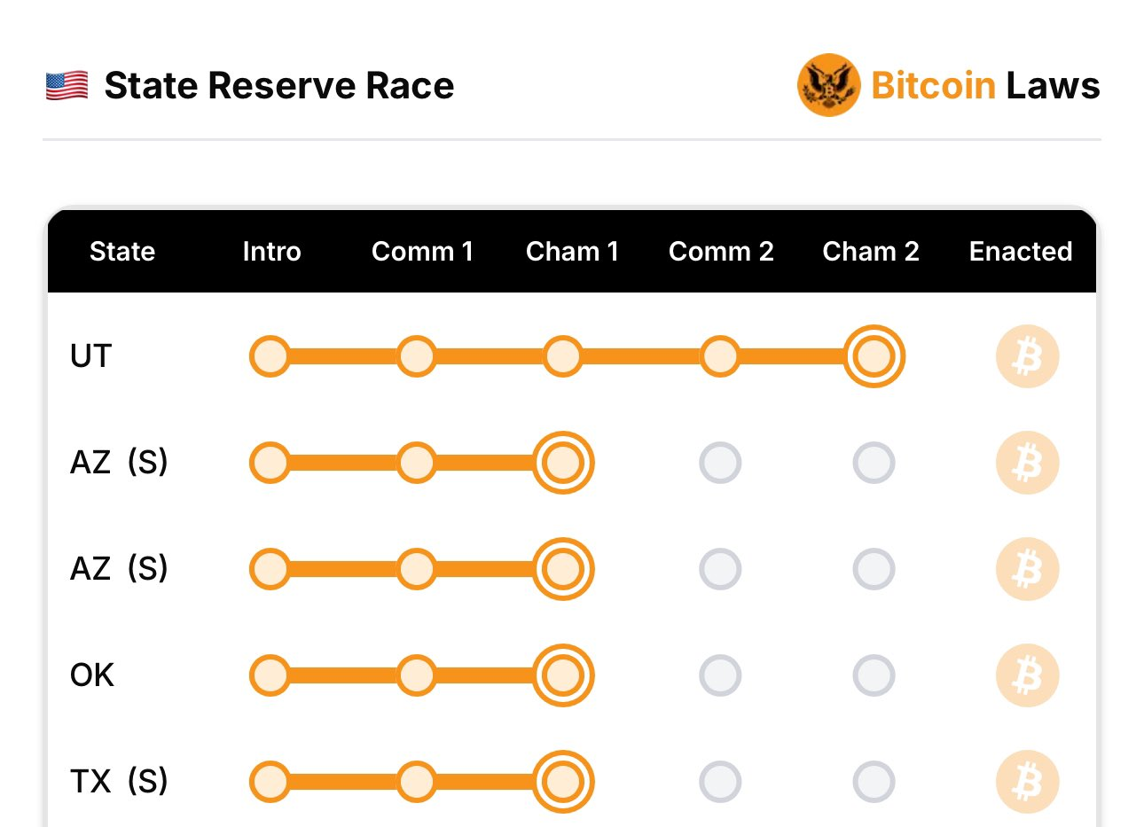 Texas in Bitcoin Reserve race