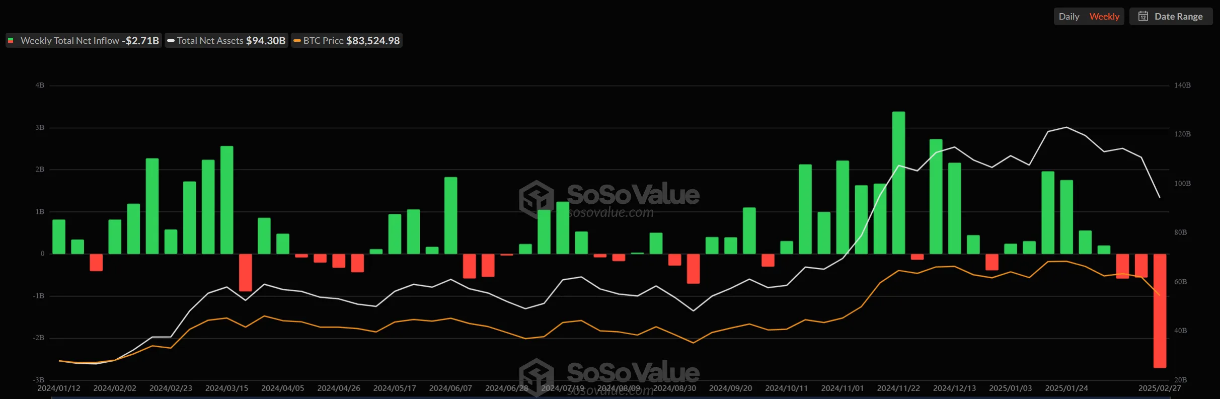 Bitcoin ETFs Lose .7 Billion in a Week as Fed Turns Bearish on US GDP