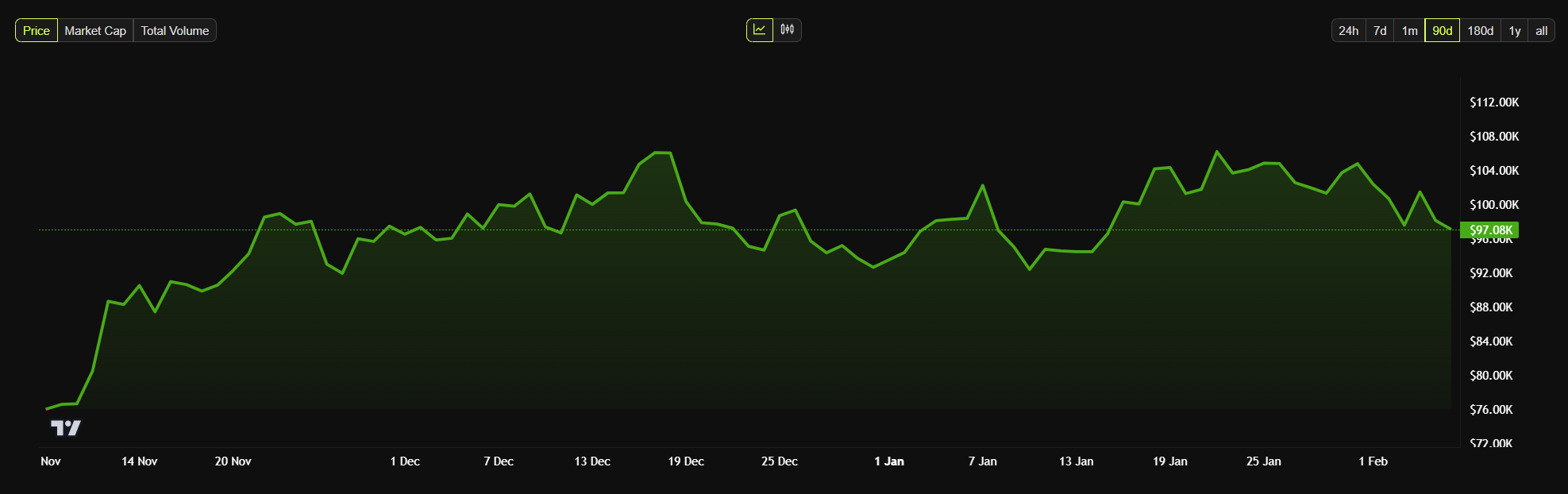 bitcoin price