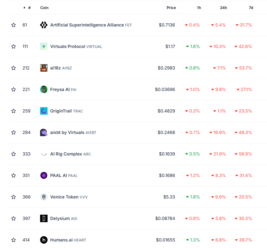 Top Crypto AI Agents and Their Weekly Price Changes