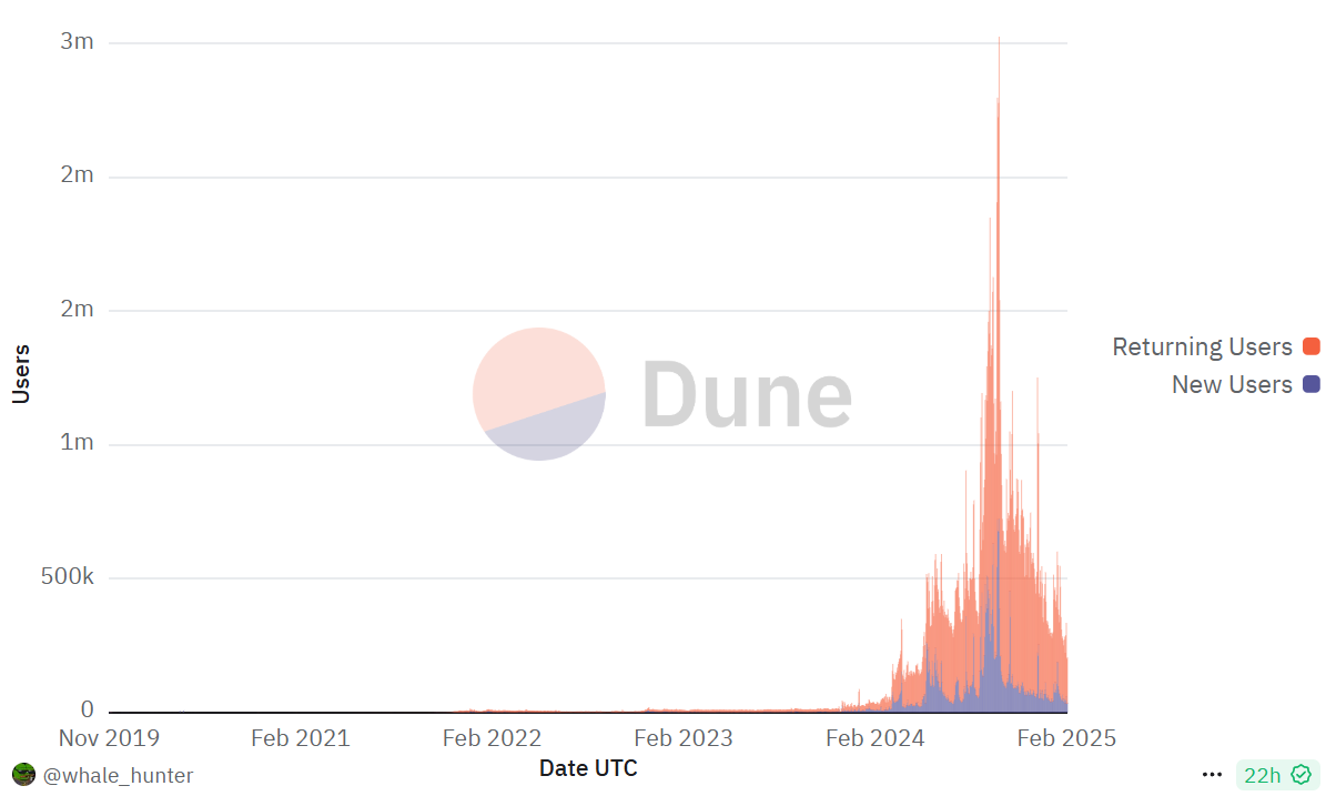 The Number of New Users From February 2024 to 2025