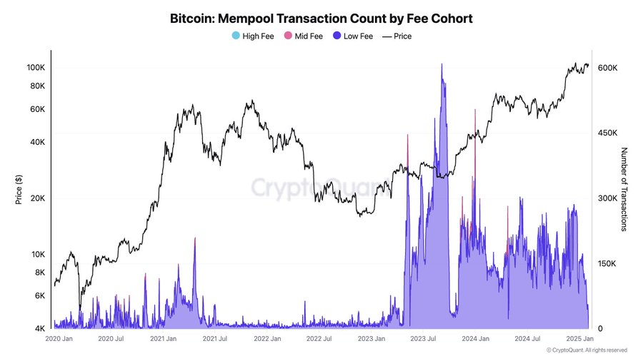 Bitcoin Mempool Transaction Count.