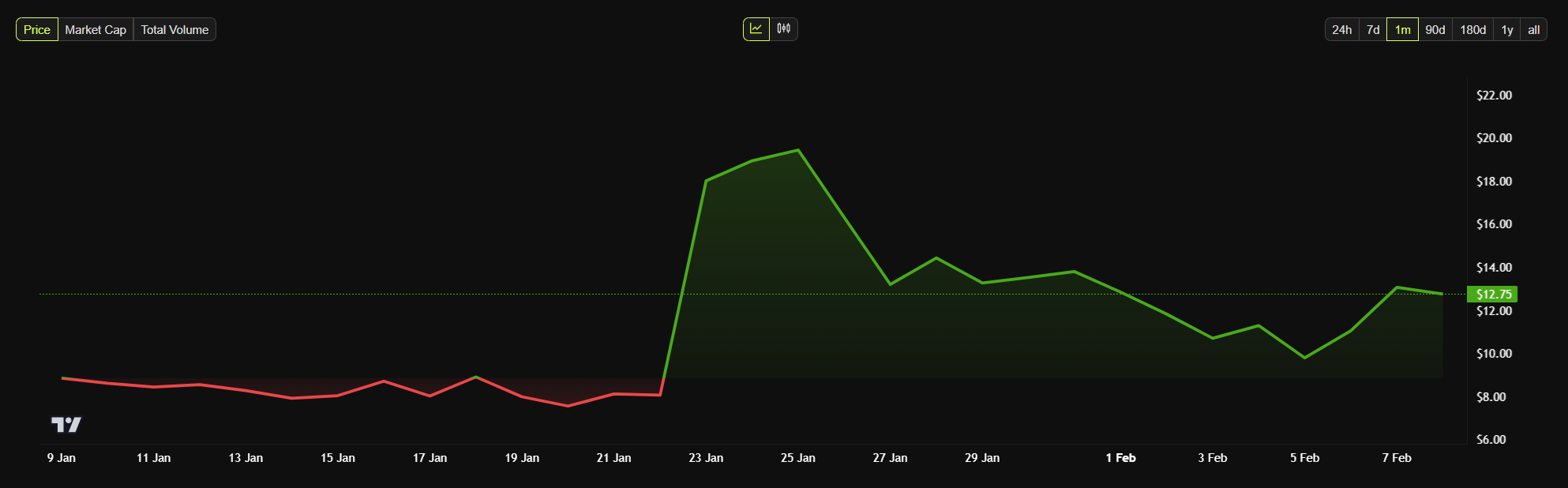 tornado cash price