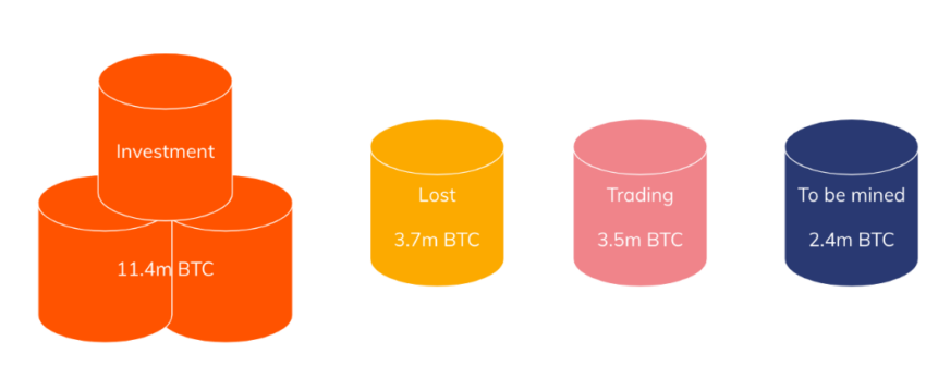 Total Number of Lost Bitcoin.