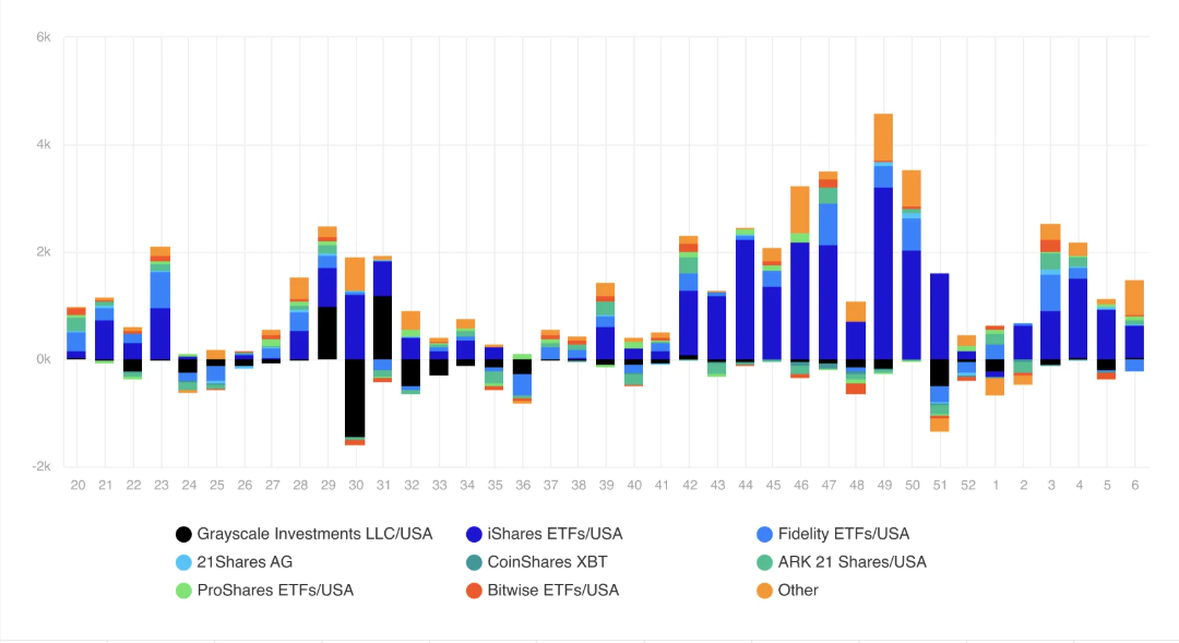 Weekly Inflow in The Crypto Products of Different Asset Managers