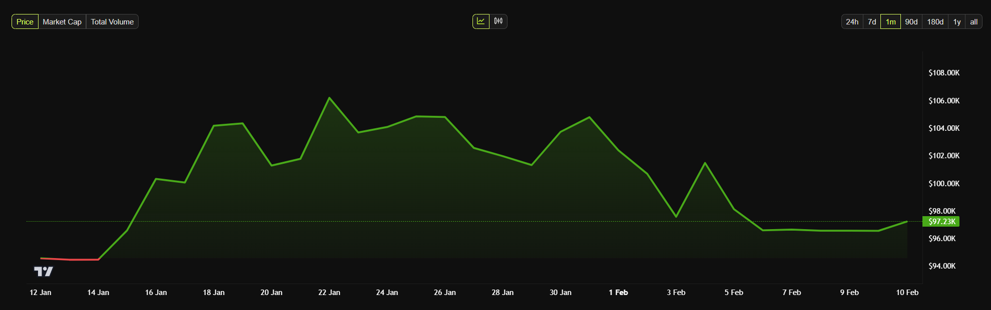 bitcoin monthly price