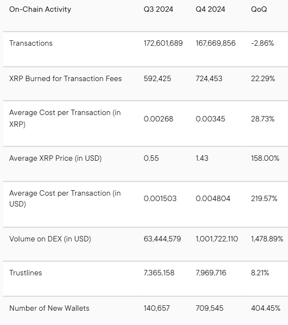 Ripple's XRPL On-Chain Activity.