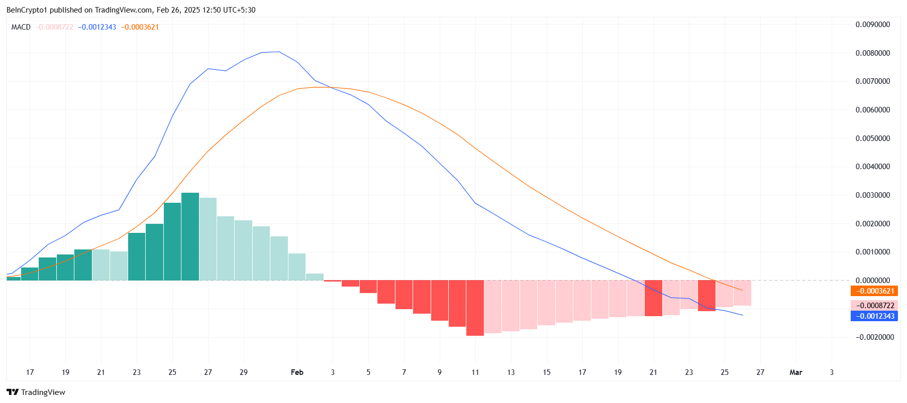 XCN MACD