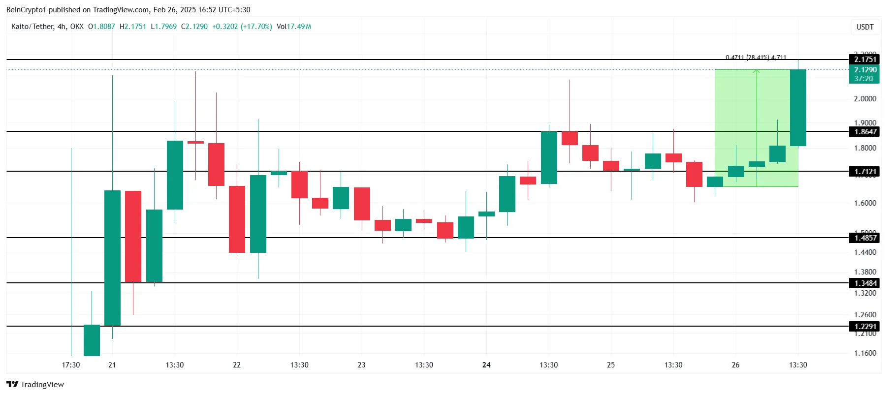 KAITO Price Analysis. 