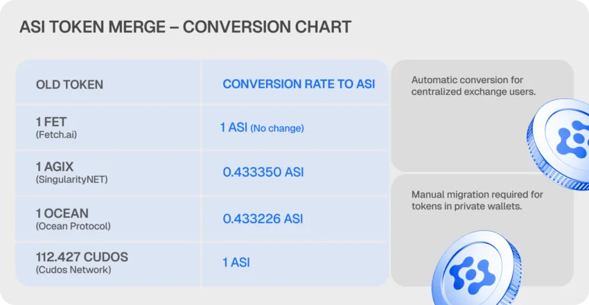 token merge conversion chart