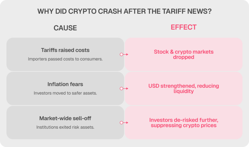 tariff crypto crash