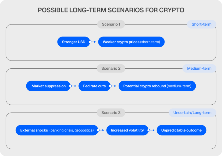 long-term scenarios