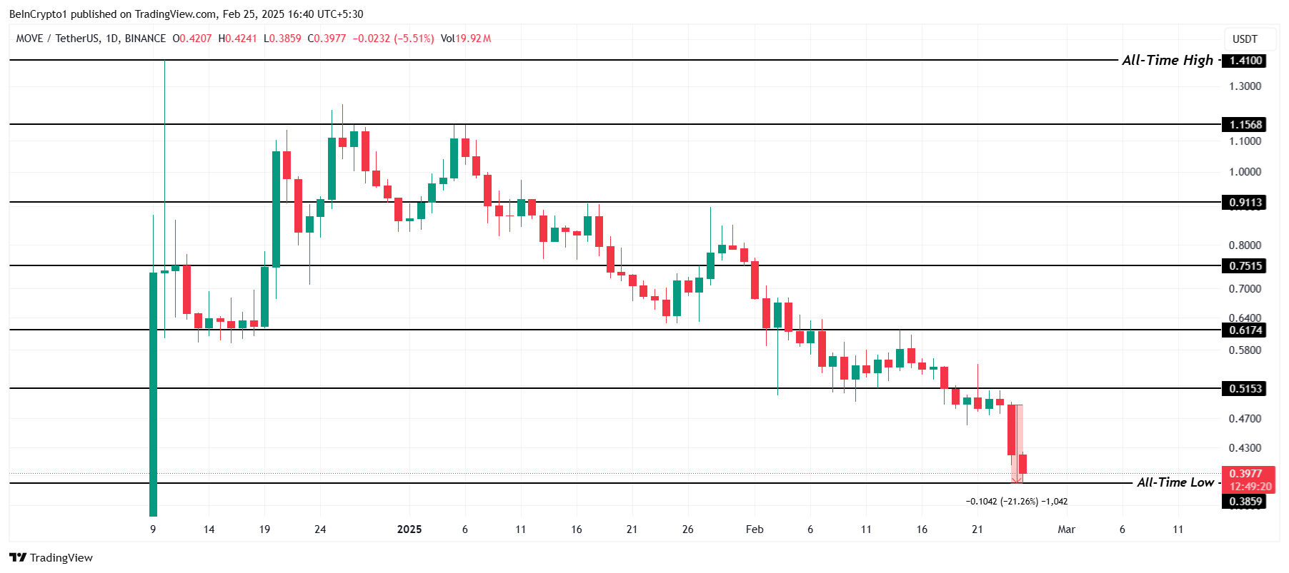 MOVE Price Analysis.