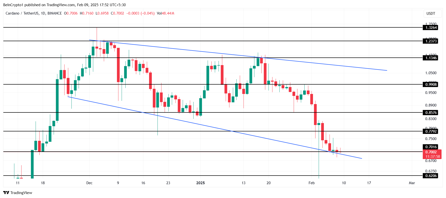 Cardano Price Analysis.