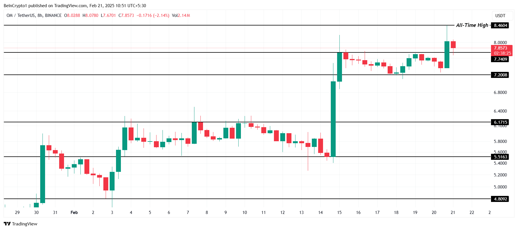 OM Price Analysis. 