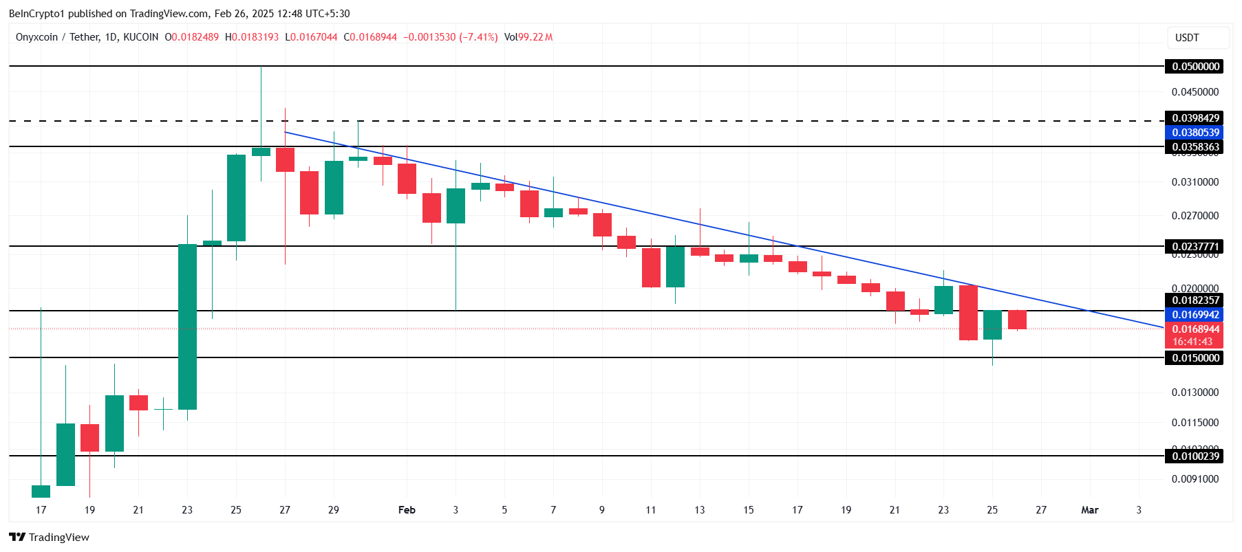 XCN price analysis. 