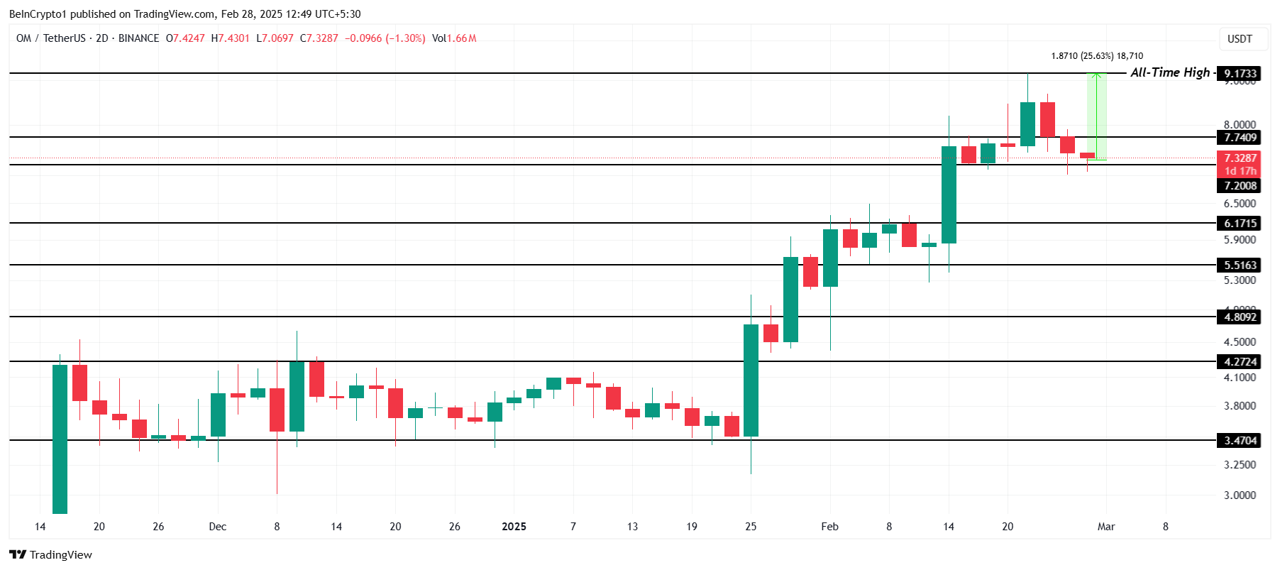 OM Price Analysis. 