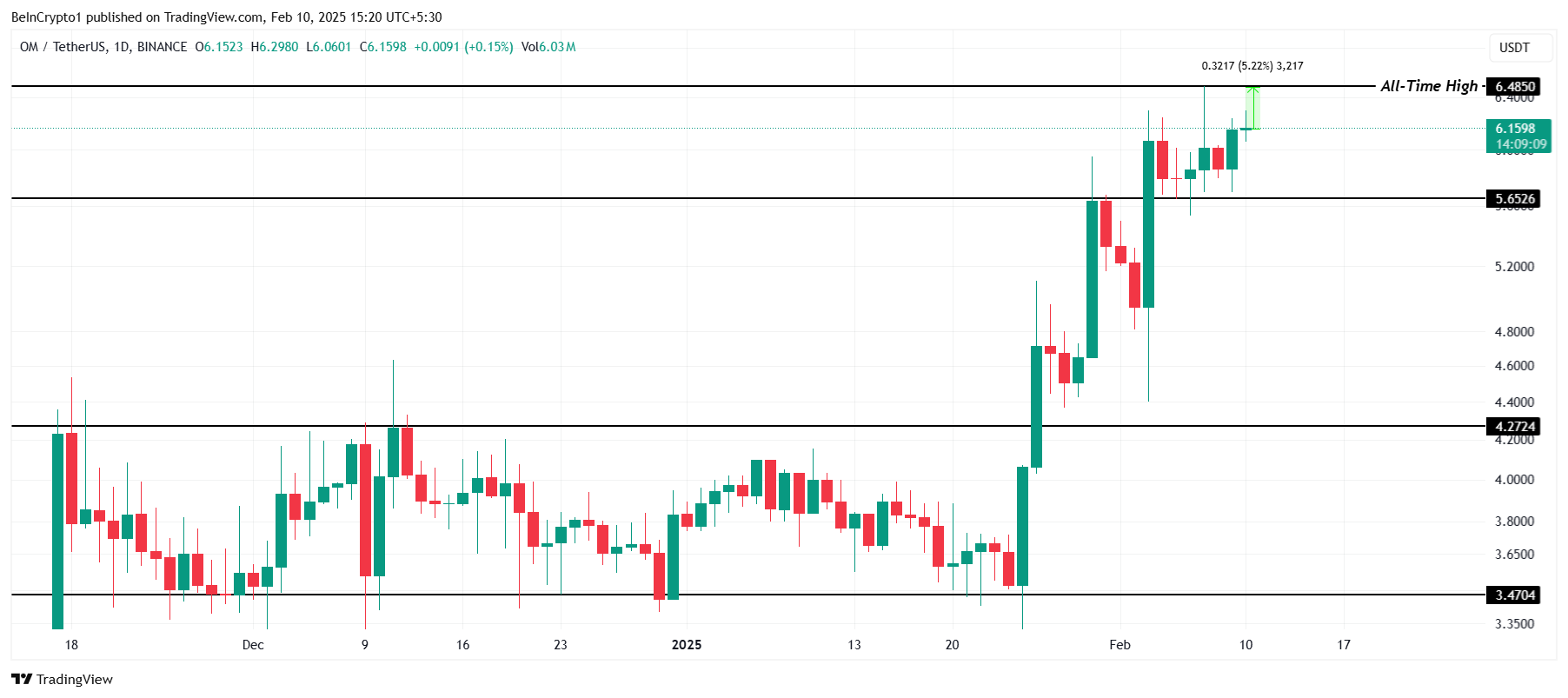 OM Price Analysis